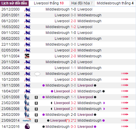 Liverpool vs Middlesbrough, ti le keo Liverpool vs Middlesbrough, keo Liverpool vs Middlesbrough, soi keo Liverpool vs Middlesbrough, kèo cược Liverpool vs Middlesbrough,