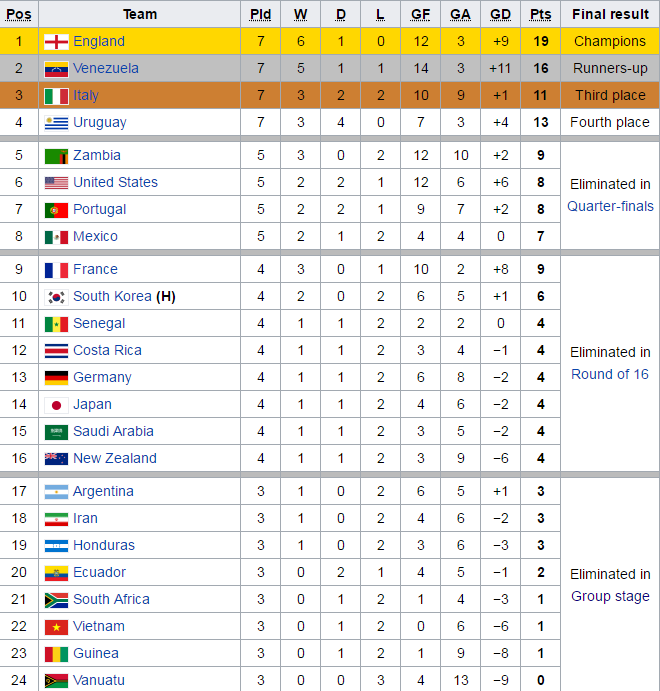 U20 Việt Nam là đội duy nhất không ghi bàn tại U20 World Cup U20 World Cup, U20 Việt Nam, U20 Anh, Solanke, Orsolini,