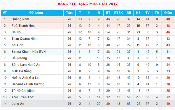 Quảng Nam vô địch bất ngờ nhưng xứng đáng Kết quả chung cuộc V-League 2017, Bảng xếp hạng chung cuộc V-League 2017. V-League 2017, kết quả V-league