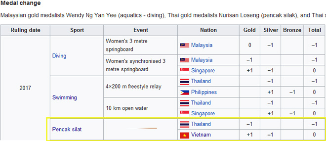 Việt Nam giành tấm HCV nhờ Thái Lan bị loại vì doping SEA Games 29, Việt Nam, đoàn Việt Nam, Malaysia SEA Games 29, Thái Lan
