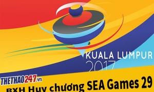 Bảng tổng sắp huy chương SEA Games 29 2017 Bảng tổng sắp huy chương SEA Games 29 2017