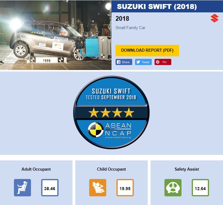 Suzuki Swift 2019 đã đạt được chứng chỉ an toàn từ Tổ chức đánh giá xe mới của khu vực Đông Nam Á(ASEAN NCAP) Suzuki Swift 2019, đánh giá xe Suzuki Swift 2019, giá xe Suzuki Swift 2019, giá lăn bánh Suzuki Swift, thông số kỹ thuật xe Suzuki Swift, nội thất xe Suzuki Swift, ngoại thất xe Suzuki Swift, an toàn xe Suzuki Swift, Suzuki Swift 2019 Sport