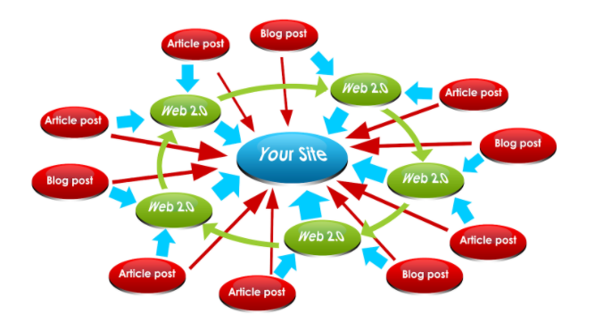 Sử dụng backlink sẽ giúp cải thiện thứ hạng từ khóa của bạn