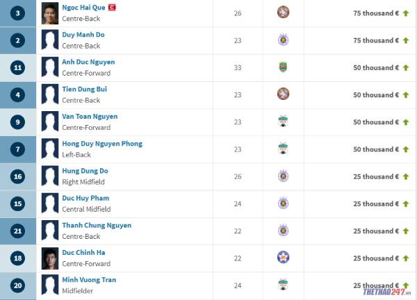 Giá trị chuyển nhượng của một số cầu thủ khac tại tuyển Việt Nam. Ảnh: Transfermarkt Đoàn Văn Hậu, tuyển Việt Nam, giá trị chuyển nhượng
