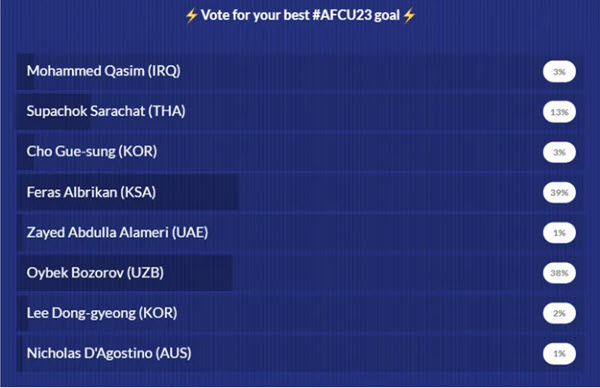 Kết quả cuộc bình chọn bàn thắng đẹp nhất VCK U23 châu Á 2020. Ảnh: Chụp màn hình ban thang dẹp nhat vck u23 chau 2020