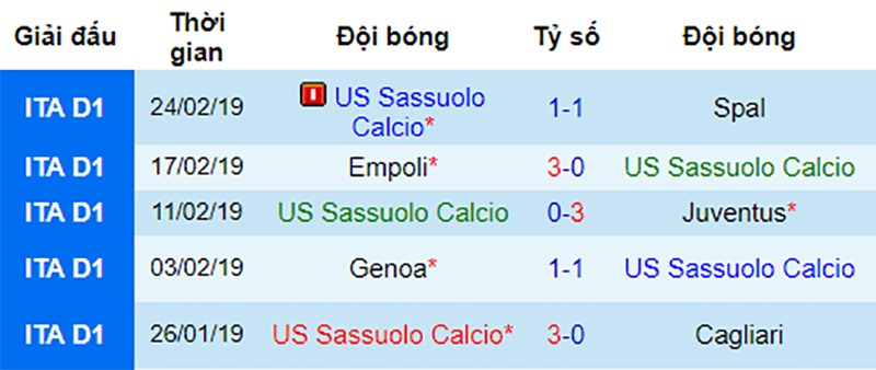 Phong độ gần đây của Sassuolo Milan vs Sassuolo, nhận định bóng đá đêm nay, soi kèo bóng đá, tỷ lệ kèo, nhận định Milan vs Sassuolo, dự đoán kết quả bóng đá, dự đoán Milan vs Sassuolo