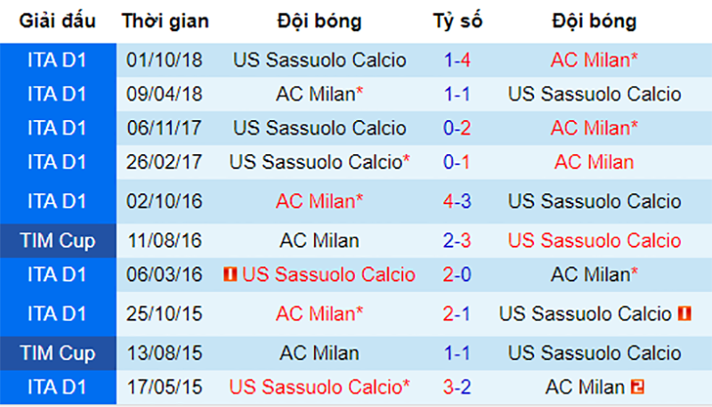 Lịch sử đối đầu giữa Milan vs Sassuolo Milan vs Sassuolo, nhận định bóng đá đêm nay, soi kèo bóng đá, tỷ lệ kèo, nhận định Milan vs Sassuolo, dự đoán kết quả bóng đá, dự đoán Milan vs Sassuolo