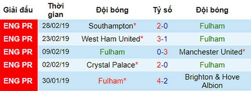 Phong độ gần đây của Fulham Fulham vs Chelsea, nhận định bóng đá đêm nay, soi kèo bóng đá, tỷ lệ kèo, nhận định Fulham vs Chelsea, dự đoán kết quả bóng đá, dự đoán Fulham vs Chelsea