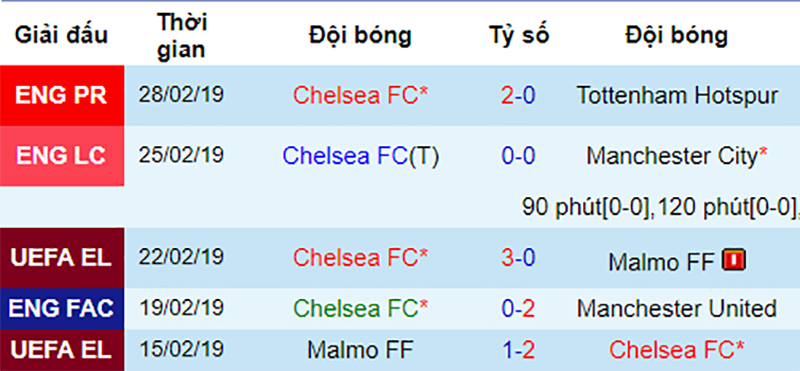 Phong độ gần đây của Chelsea Fulham vs Chelsea, nhận định bóng đá đêm nay, soi kèo bóng đá, tỷ lệ kèo, nhận định Fulham vs Chelsea, dự đoán kết quả bóng đá, dự đoán Fulham vs Chelsea
