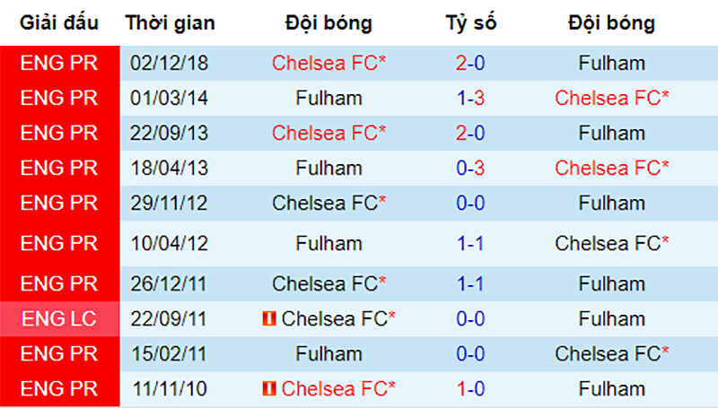 Lịch sử đối đầu giữa Fulham vs Chelsea Fulham vs Chelsea, nhận định bóng đá đêm nay, soi kèo bóng đá, tỷ lệ kèo, nhận định Fulham vs Chelsea, dự đoán kết quả bóng đá, dự đoán Fulham vs Chelsea