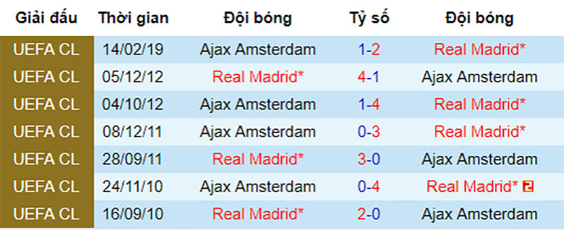 Lịch sử đối đầu giữa Real vs Ajax Real vs Ajax, nhận định bóng đá đêm nay, soi kèo bóng đá, tỷ lệ kèo, nhận định Real vs Ajax, dự đoán kết quả bóng đá, dự đoán Real vs Ajax