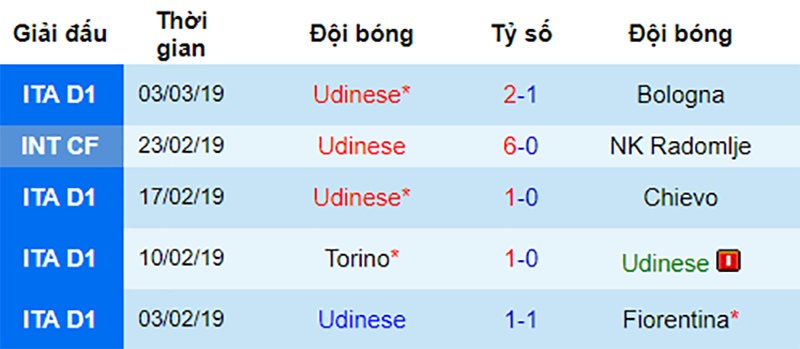 Phong độ gần đây của Udinese Juventus vs Udinese, nhận định bóng đá đêm nay, soi kèo bóng đá, tỷ lệ kèo, nhận định Juventus vs Udinese, dự đoán kết quả bóng đá, dự đoán Juventus vs Udinese
