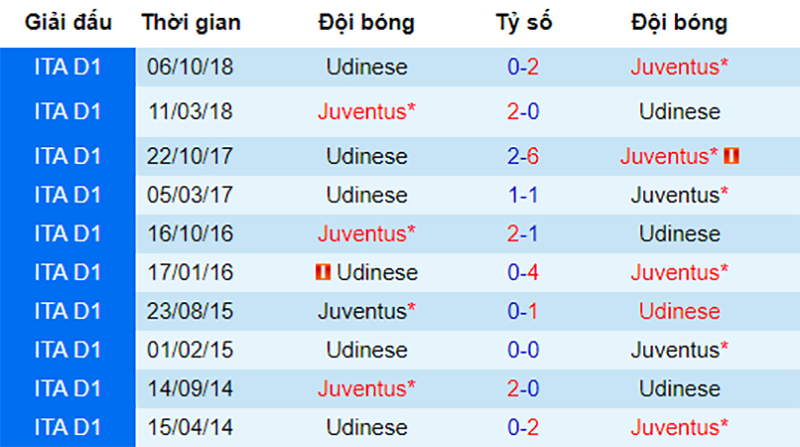 Lịch sử đối đầu giữa Juventus vs Udinese Juventus vs Udinese, nhận định bóng đá đêm nay, soi kèo bóng đá, tỷ lệ kèo, nhận định Juventus vs Udinese, dự đoán kết quả bóng đá, dự đoán Juventus vs Udinese