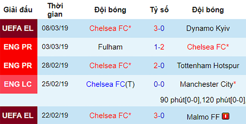 Phong độ gần đây của Chelsea Chelsea vs Wolverhampton, nhận định bóng đá đêm nay, soi kèo bóng đá, tỷ lệ kèo, nhận định Chelsea vs Wolverhampton, dự đoán kết quả bóng đá, dự đoán Chelsea vs Wolverhampton