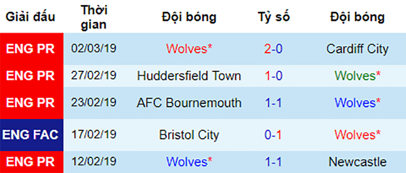 Phong độ gần đây của Wolverhampton Chelsea vs Wolverhampton, nhận định bóng đá đêm nay, soi kèo bóng đá, tỷ lệ kèo, nhận định Chelsea vs Wolverhampton, dự đoán kết quả bóng đá, dự đoán Chelsea vs Wolverhampton