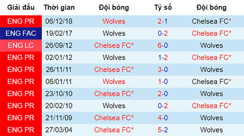 Lịch sử đối đầu giữa Chelsea vs Wolverhampton Chelsea vs Wolverhampton, nhận định bóng đá đêm nay, soi kèo bóng đá, tỷ lệ kèo, nhận định Chelsea vs Wolverhampton, dự đoán kết quả bóng đá, dự đoán Chelsea vs Wolverhampton