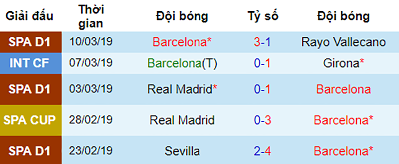 Phong độ gần đây của Barca Barca vs Lyon, nhận định bóng đá đêm nay, soi kèo bóng đá, tỷ lệ kèo, nhận định Barca vs Lyon, dự đoán kết quả bóng đá, dự đoán Barca vs Lyon
