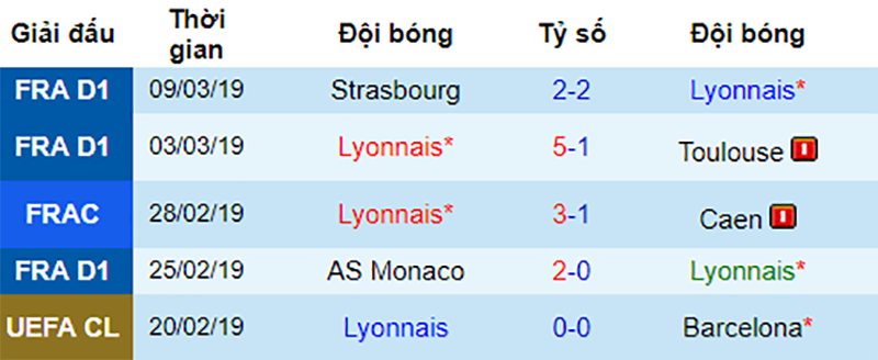 Phong độ gần đây của Lyon Barca vs Lyon, nhận định bóng đá đêm nay, soi kèo bóng đá, tỷ lệ kèo, nhận định Barca vs Lyon, dự đoán kết quả bóng đá, dự đoán Barca vs Lyon