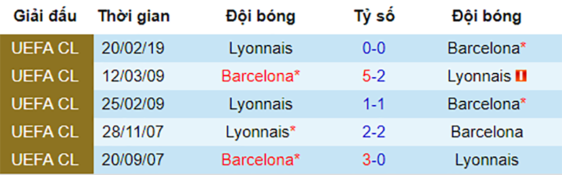 Lịch sử đối đầu giữa Barca vs Lyon Barca vs Lyon, nhận định bóng đá đêm nay, soi kèo bóng đá, tỷ lệ kèo, nhận định Barca vs Lyon, dự đoán kết quả bóng đá, dự đoán Barca vs Lyon