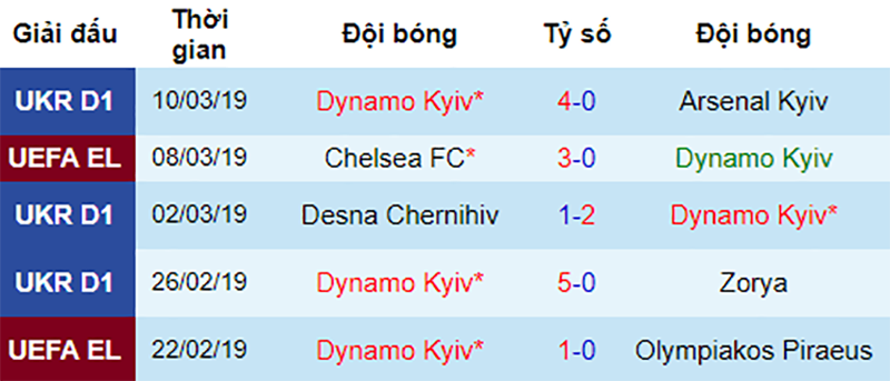 Phong độ gần đây của Dynamo Kyiv Dynamo Kyiv vs Chelsea, nhận định bóng đá đêm nay, soi kèo bóng đá, tỷ lệ kèo, nhận định Dynamo Kyiv vs Chelsea, dự đoán kết quả bóng đá, dự đoán Dynamo Kyiv vs Chelsea
