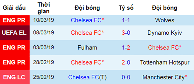 Phong độ gần đây của Chelsea Dynamo Kyiv vs Chelsea, nhận định bóng đá đêm nay, soi kèo bóng đá, tỷ lệ kèo, nhận định Dynamo Kyiv vs Chelsea, dự đoán kết quả bóng đá, dự đoán Dynamo Kyiv vs Chelsea