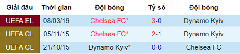 Lịch sử đối đầu giữa Dynamo Kyiv vs Chelsea Dynamo Kyiv vs Chelsea, nhận định bóng đá đêm nay, soi kèo bóng đá, tỷ lệ kèo, nhận định Dynamo Kyiv vs Chelsea, dự đoán kết quả bóng đá, dự đoán Dynamo Kyiv vs Chelsea