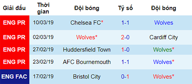 Phong độ gần đây của Wolves Wolves vs MU, nhận định bóng đá đêm nay, soi kèo bóng đá, tỷ lệ kèo, nhận định Wolves vs MU, dự đoán kết quả bóng đá, dự đoán Wolves vs MU