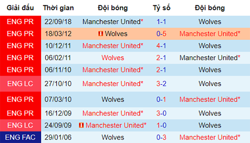 Lịch sử đối đầu giữa Wolves vs MU Wolves vs MU, nhận định bóng đá đêm nay, soi kèo bóng đá, tỷ lệ kèo, nhận định Wolves vs MU, dự đoán kết quả bóng đá, dự đoán Wolves vs MU
