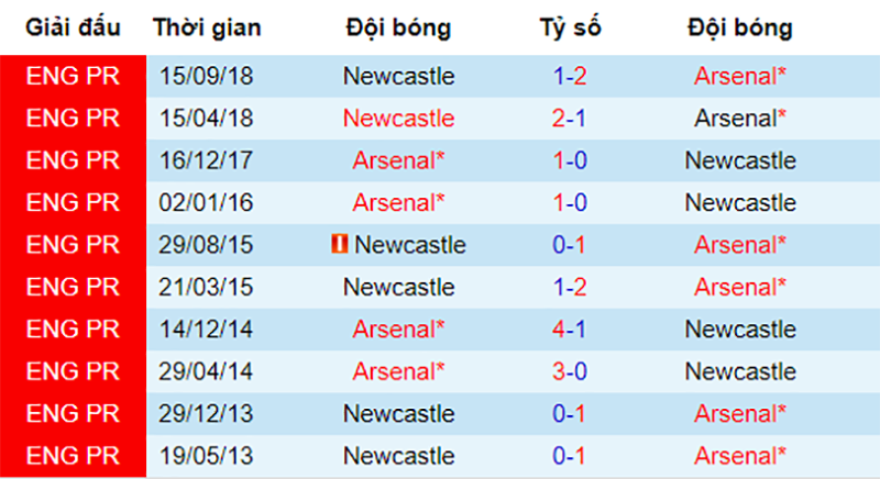 Lịch sử đối đầu giữa Arsenal vs Newcastle Arsenal vs Newcastle, soi keo Arsenal vs Newcastle, Nhận định Arsenal vs Newcastle, dự đoán Arsenal vs Newcastle, soi keo bong da hom nay, nhan dinh bong da đêm nay