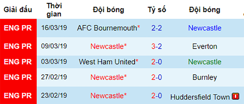 Phong độ gần đây của Newcastle Arsenal vs Newcastle, soi keo Arsenal vs Newcastle, Nhận định Arsenal vs Newcastle, dự đoán Arsenal vs Newcastle, soi keo bong da hom nay, nhan dinh bong da đêm nay
