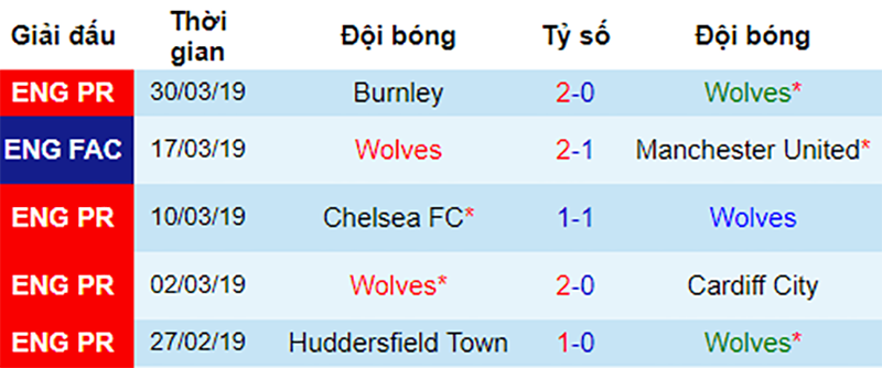 Phong độ gần đây của Wolves Wolves vs MU, nhận định bóng đá đêm nay, soi kèo bóng đá, tỷ lệ kèo, nhận định Wolves vs MU, dự đoán kết quả bóng đá, dự đoán Wolves vs MU