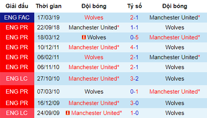 Lịch sử đối đầu giữa Wolves vs MU Wolves vs MU, nhận định bóng đá đêm nay, soi kèo bóng đá, tỷ lệ kèo, nhận định Wolves vs MU, dự đoán kết quả bóng đá, dự đoán Wolves vs MU