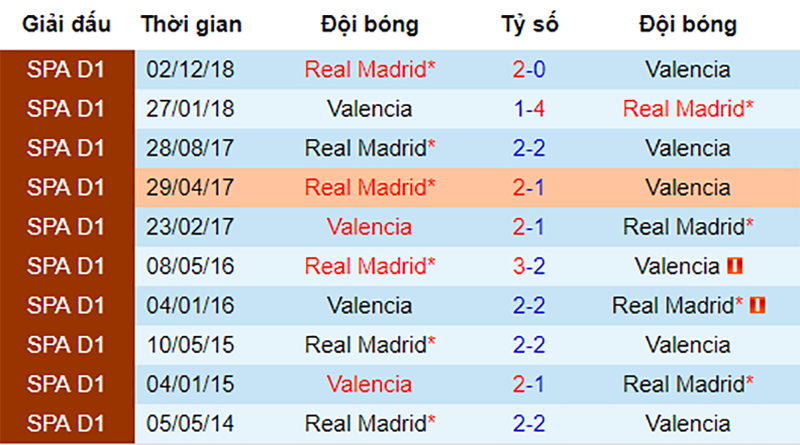 Lịch sử đối đầu giữa Valencia và Real Madrid Valencia vs Real, nhận định bóng đá đêm nay, soi kèo bóng đá, tỷ lệ kèo, nhận định Valencia vs Real, dự đoán kết quả bóng đá, dự đoán Valencia vs Real