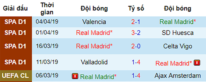 Phong độ gần đây của Real Madrid Real vs Eibar, nhận định bóng đá đêm nay, soi kèo bóng đá, tỷ lệ kèo, nhận định Real vs Eibar, dự đoán kết quả bóng đá, dự đoán Real vs Eibar