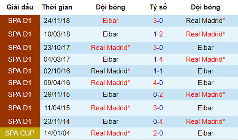 Lịch sử đối đầu giữa Real Madrid vs Eibar Real vs Eibar, nhận định bóng đá đêm nay, soi kèo bóng đá, tỷ lệ kèo, nhận định Real vs Eibar, dự đoán kết quả bóng đá, dự đoán Real vs Eibar