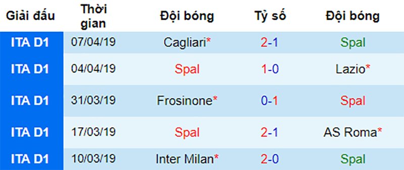 Phong độ gần đây của SPAL SPAL vs Juventus, soi kèo SPAL vs Juventus, nhận định SPAL vs Juventus, dự đoán SPAL vs Juventus, nhận định bóng đá đêm nay, soi kèo bóng đá hôm nay, kèo nhà cái