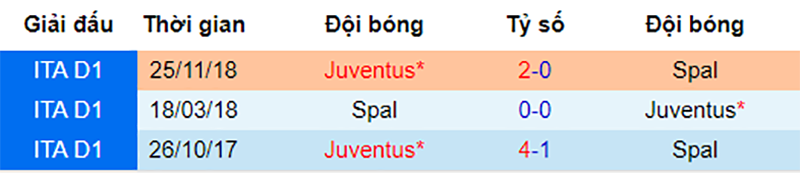 Lịch sử đối đầu giữa SPAL vs Juventus SPAL vs Juventus, soi kèo SPAL vs Juventus, nhận định SPAL vs Juventus, dự đoán SPAL vs Juventus, nhận định bóng đá đêm nay, soi kèo bóng đá hôm nay, kèo nhà cái