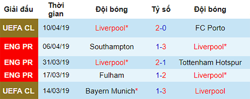 Phong độ gần đây của Liverpool Liverpool vs Chelsea, soi kèo Liverpool vs Chelsea, nhận định Liverpool vs Chelsea, dự đoán Liverpool vs Chelsea, nhận định bóng đá đêm nay, soi kèo bóng đá hôm nay, kèo nhà cái