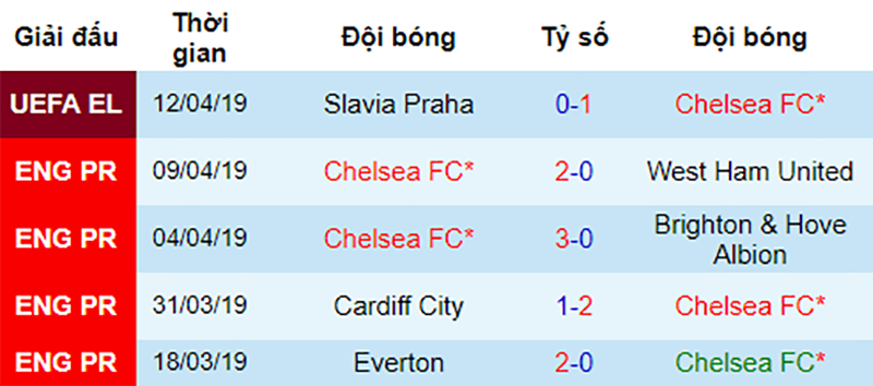 Phong độ gần đây của Chelsea Liverpool vs Chelsea, soi kèo Liverpool vs Chelsea, nhận định Liverpool vs Chelsea, dự đoán Liverpool vs Chelsea, nhận định bóng đá đêm nay, soi kèo bóng đá hôm nay, kèo nhà cái