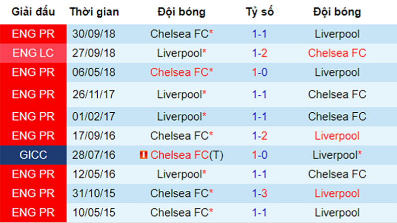 Lịch sử đối đầu giữa Liverpool vs Chelsea Liverpool vs Chelsea, soi kèo Liverpool vs Chelsea, nhận định Liverpool vs Chelsea, dự đoán Liverpool vs Chelsea, nhận định bóng đá đêm nay, soi kèo bóng đá hôm nay, kèo nhà cái