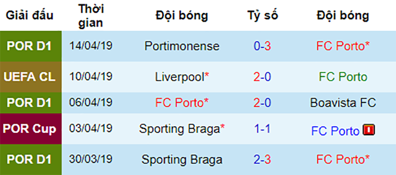 Phong độ gần đây của Porto Porto vs Liverpool, nhận định bóng đá đêm nay, soi kèo bóng đá, tỷ lệ kèo, nhận định Porto vs Liverpool, dự đoán kết quả bóng đá, dự đoán Porto vs Liverpool