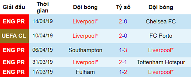 Phong độ gần đây của Liverpool Porto vs Liverpool, nhận định bóng đá đêm nay, soi kèo bóng đá, tỷ lệ kèo, nhận định Porto vs Liverpool, dự đoán kết quả bóng đá, dự đoán Porto vs Liverpool