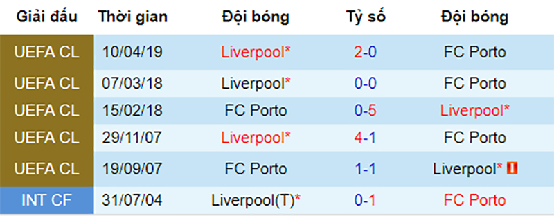 Lịch sử đối đầu giữa Porto vs Liverpool Porto vs Liverpool, nhận định bóng đá đêm nay, soi kèo bóng đá, tỷ lệ kèo, nhận định Porto vs Liverpool, dự đoán kết quả bóng đá, dự đoán Porto vs Liverpool
