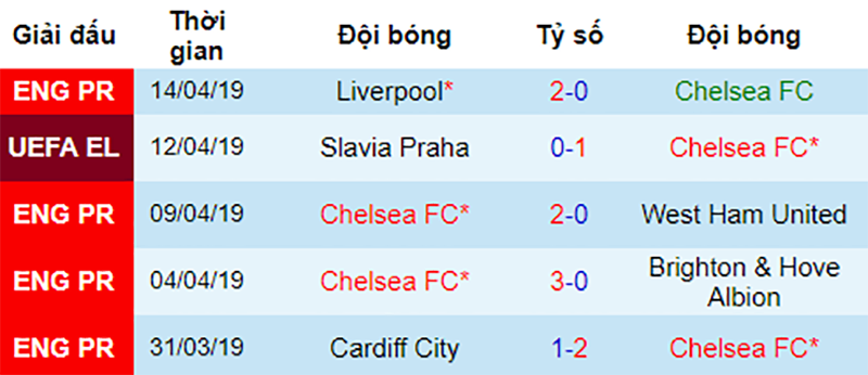 Phong độ gần đây của Chelsea Chelsea vs Slavia, nhận định bóng đá đêm nay, soi kèo bóng đá, tỷ lệ kèo, nhận định Chelsea vs Slavia, dự đoán kết quả bóng đá, dự đoán Chelsea vs Slavia