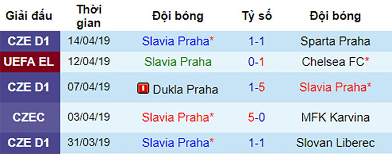 Phong độ gần đây của Slavia Chelsea vs Slavia, nhận định bóng đá đêm nay, soi kèo bóng đá, tỷ lệ kèo, nhận định Chelsea vs Slavia, dự đoán kết quả bóng đá, dự đoán Chelsea vs Slavia