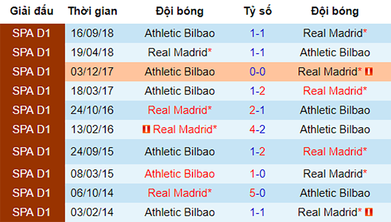 Lịch sử đối đầu giữa Real vs Bilbao Real vs Bilbao, nhận định bóng đá đêm nay, soi kèo bóng đá, tỷ lệ kèo, nhận định Real vs Bilbao, dự đoán kết quả bóng đá, dự đoán Real vs Bilbao