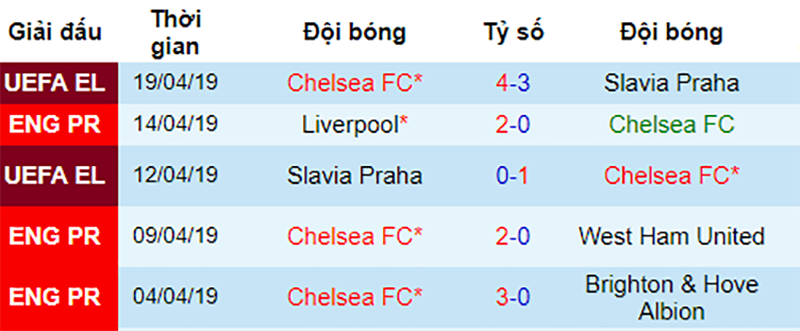 Phong độ gần đây của Chelsea Chelsea vs Burnley, nhận định bóng đá đêm nay, soi kèo bóng đá, tỷ lệ kèo, nhận định Chelsea vs Burnley, dự đoán kết quả bóng đá, dự đoán Chelsea vs Burnley