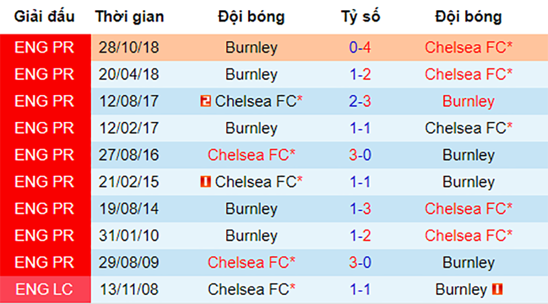 Lịch sử đối đầu giữa Burnley và Chelsea Chelsea vs Burnley, nhận định bóng đá đêm nay, soi kèo bóng đá, tỷ lệ kèo, nhận định Chelsea vs Burnley, dự đoán kết quả bóng đá, dự đoán Chelsea vs Burnley