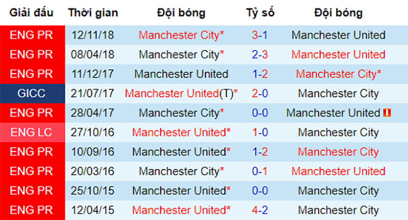 Lịch sử đối đầu giữa MU vs Man City nhận định mu vs man city, soi kèo mu vs man city, mu đón tiếp man city, mu vs man city, man utd vs man city, man utd gặp man city, nhận định mu, derby manchester