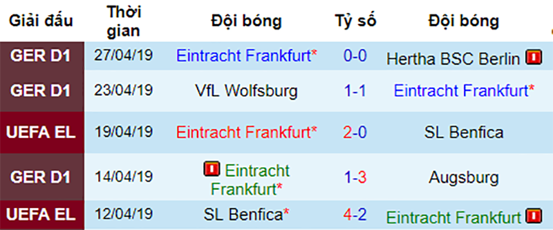 Phong độ gần đây của Frankfurt Frankfurt vs Chelsea, soi kèo Frankfurt vs Chelsea, europa league, nhận định Frankfurt vs Chelsea, soi kèo bóng đá hôm nay, dự đoán bóng đá đêm nay